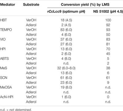 Production of Recombinant Laccase From Coprinopsis cinerea and Its Effect in Mediator Promoted Lignin Oxidation at Neutral pH